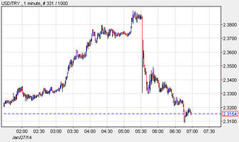 The Turkish Lira's Surreal 1500 Pips Six-Hour Roundtrip